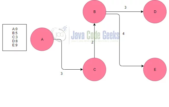 Dijkstra's Algorithm Java - Last step
﻿