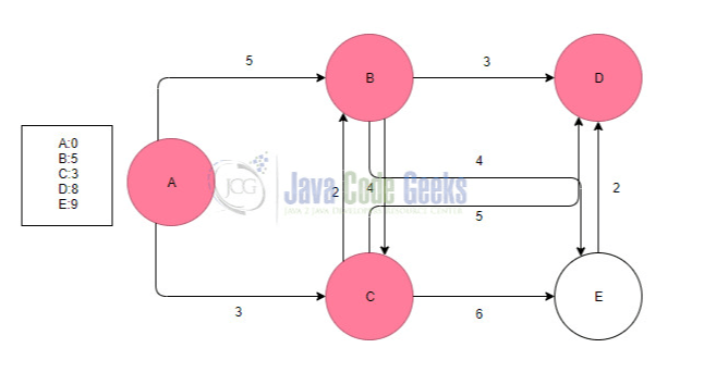 Dijkstra's Algorithm Java - Step 4