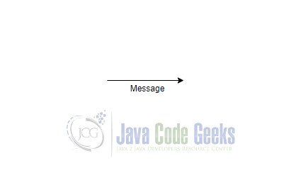 UML Diagram Java - interaction
