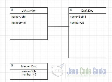 UML Diagram Java - Object Diagram