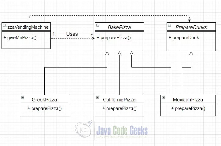 Java Implements - Class Diagram