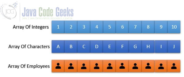 Multidimensional Array Java - Arrays Illustration