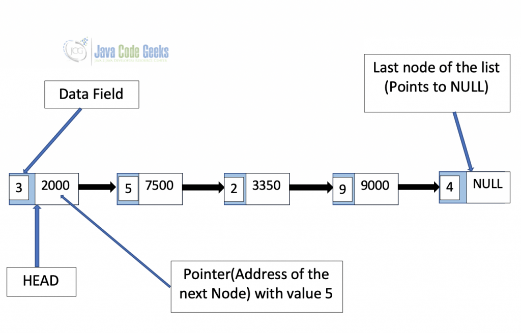 Singly Linked List Java - with 5 nodes
