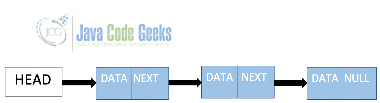 Singly Linked List Java Example - Java Code Geeks