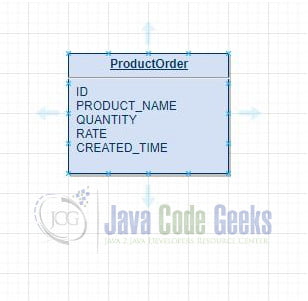 Timestamp Java - Table Structure for example 2