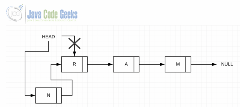 Singly Linked List Java Example - Java Code Geeks