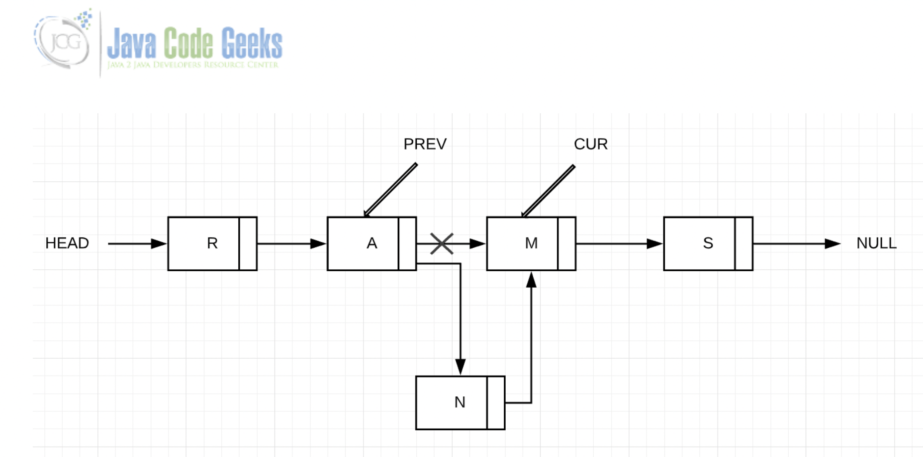 Singly Linked List Java Example - Java Code Geeks