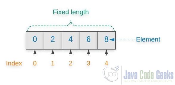 How to create an Array in Java - An integer array of five elements