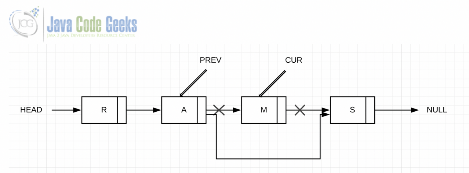 Singly Linked List Java Example - Java Code Geeks