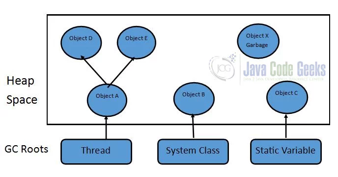 Garbage Collection in Java - Object Graph