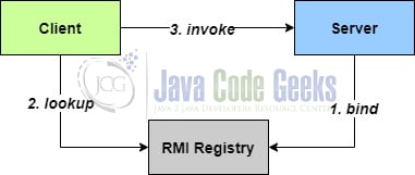 Java RMI - How Java RMI works