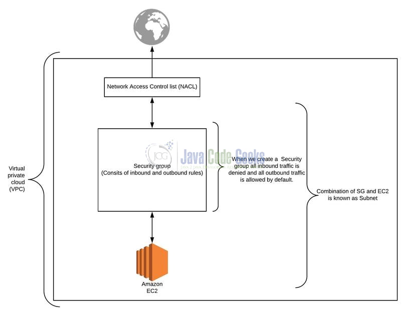 Amazon EC2 Security Groups  - illustration diagram 