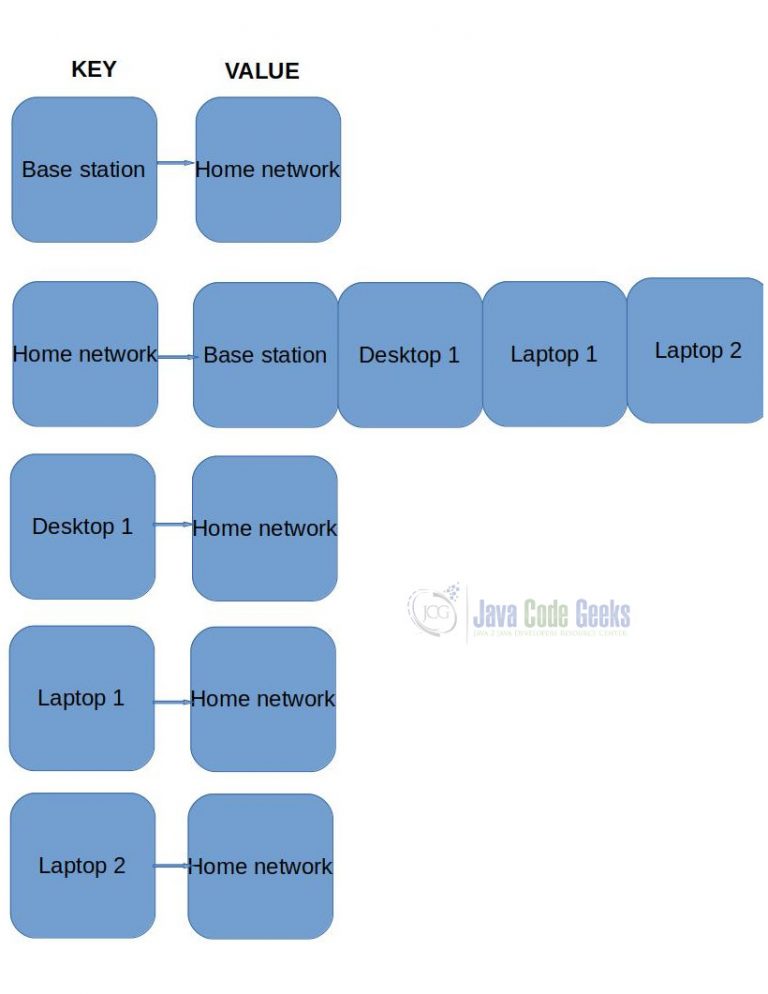 Java Graph Example - Java Code Geeks