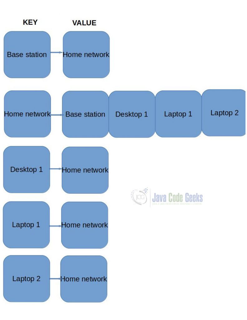 Java Graph - Adjacency List representation of Home network