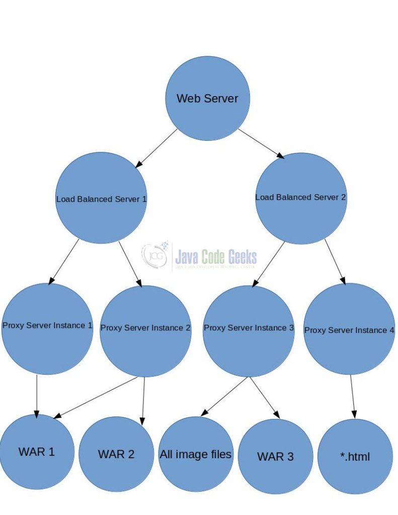 Java Graph - Sample Server Architecture 