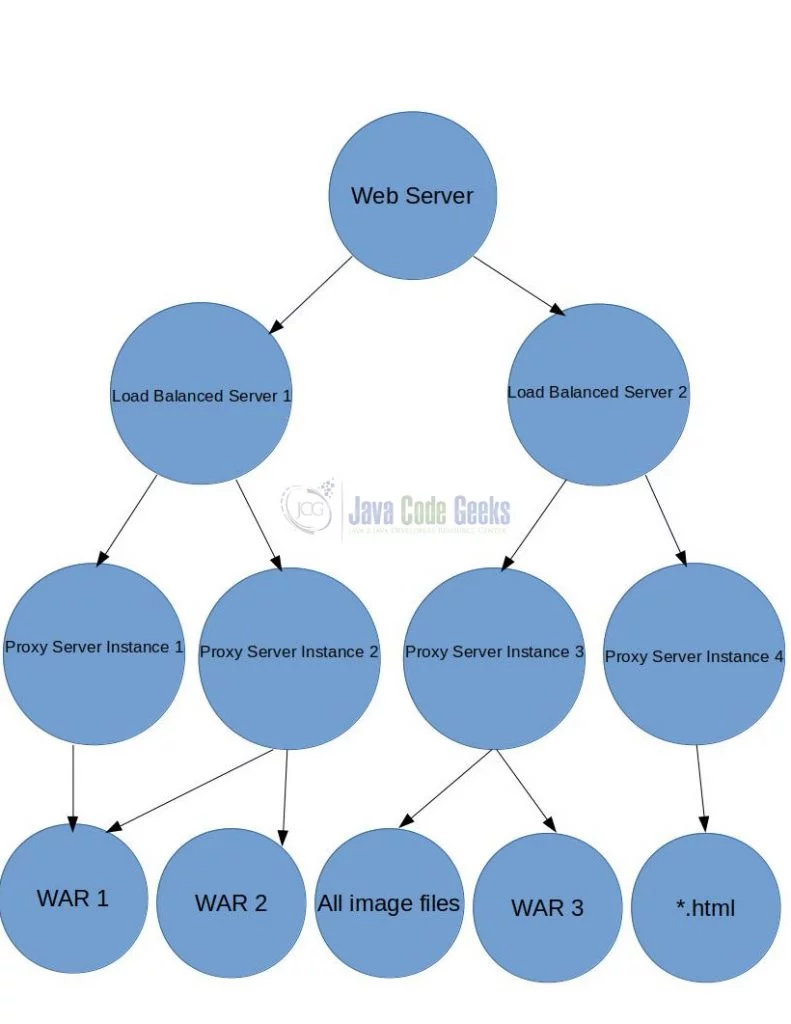 Java Graph - Sample Server Architecture