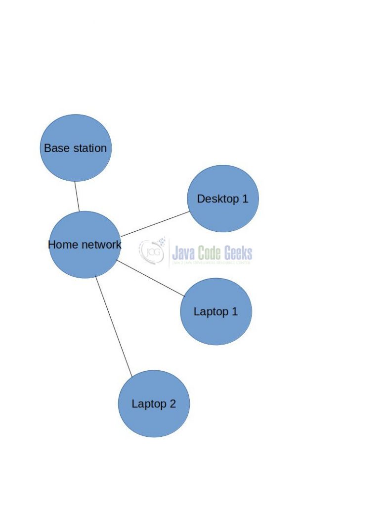 Java Graph - home network