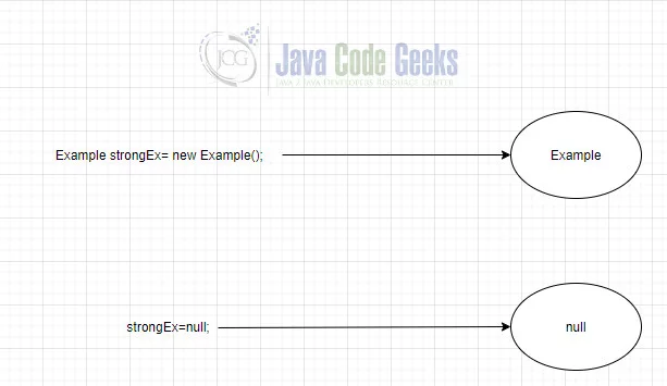 Java Reference - Strong reference