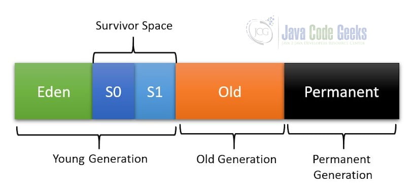 Java Memory Management - Generations in Memory
