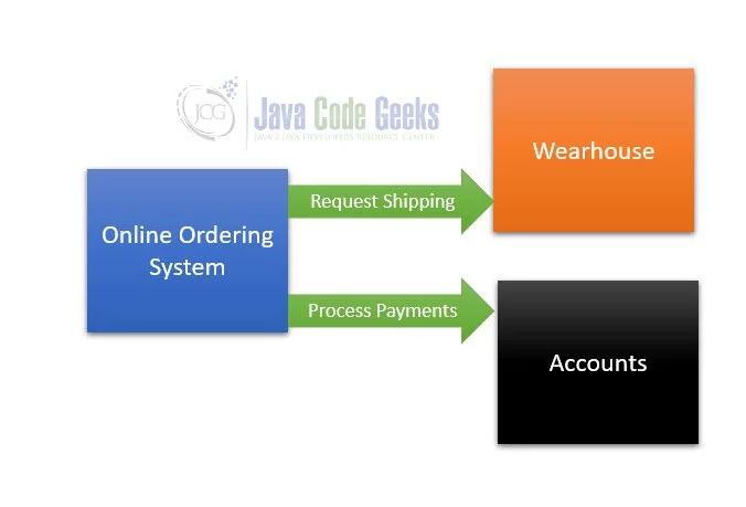 What is Java EE - Applications interacting with other applications asynchronously