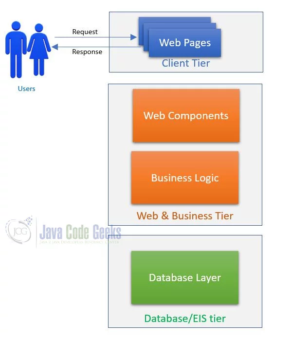 What is Java EE - 3-tiers in an Enterprise Application