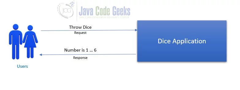 What is Java EE - Request-Response Model