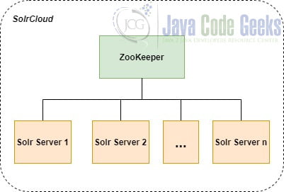 Apache Solr Clustering - SolrCloud