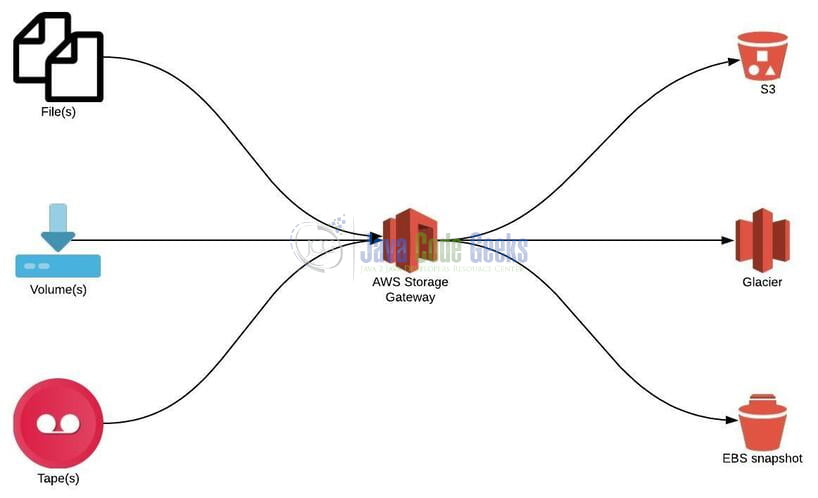 aws storage gateway diagram