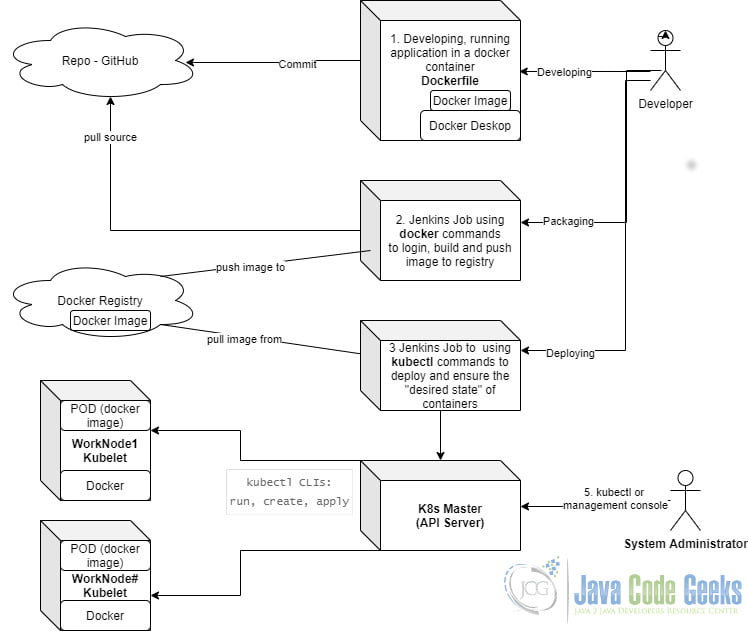 what is the difference between docker and kubernetes