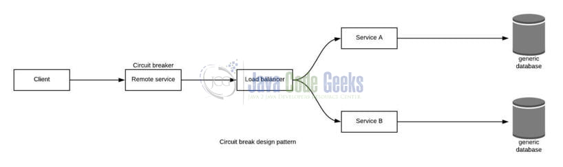 microservices design patterns -  Circuit breaker