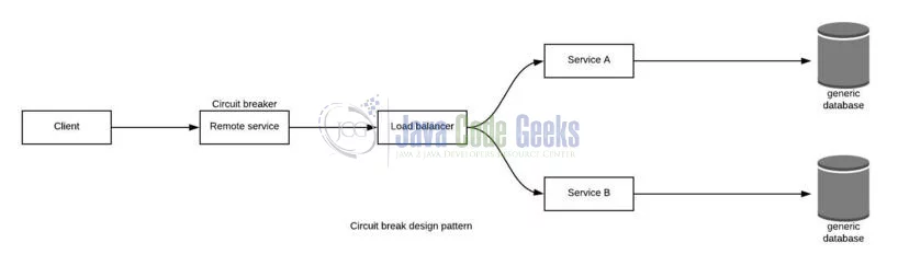 microservices design patterns - Circuit breaker