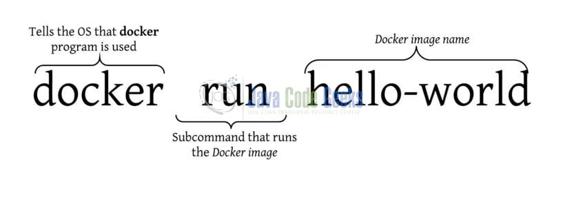 docker run - Basic structure