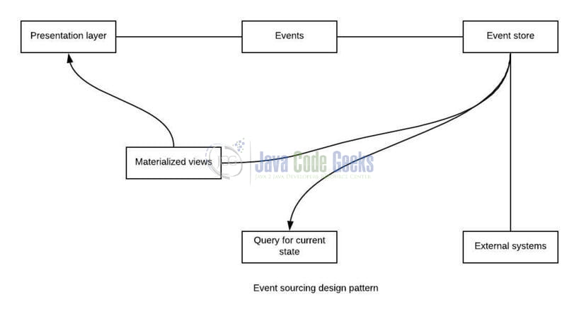 microservices design patterns - Event Sourcing