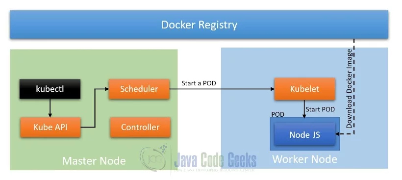 Docker Kubernetes - Node JS Example