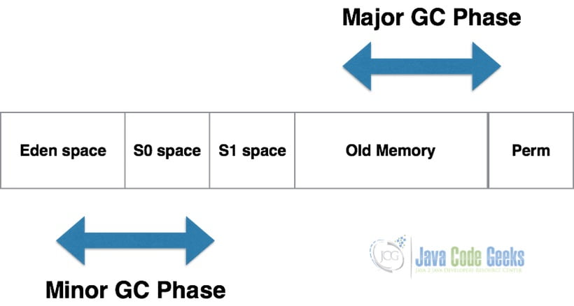 Java Memory Model - GC Phases