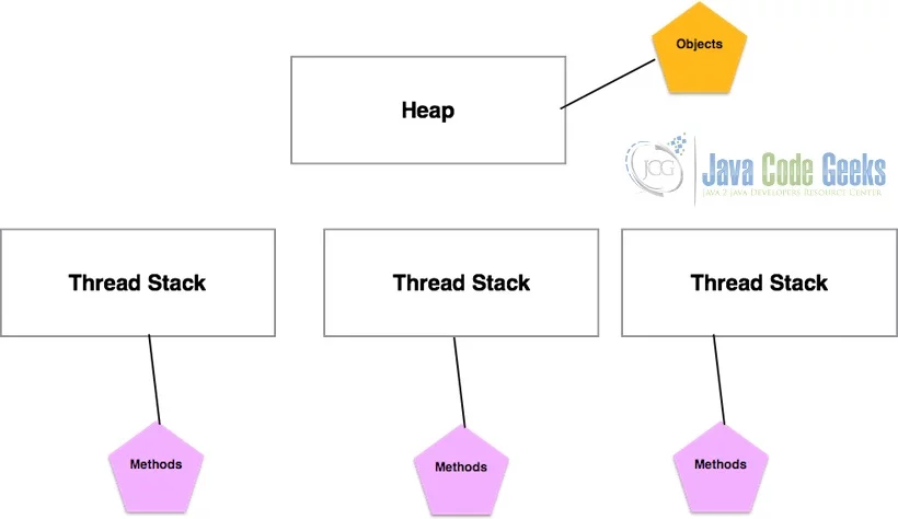 Java Memory Model