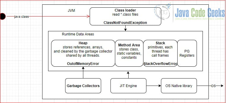 Java Virtual Machine - JVM Architecture