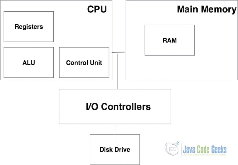 Java Memory Model - CPU & RAM