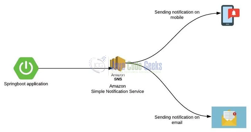 Spring Boot SNS email - AWS SNS flow diagram