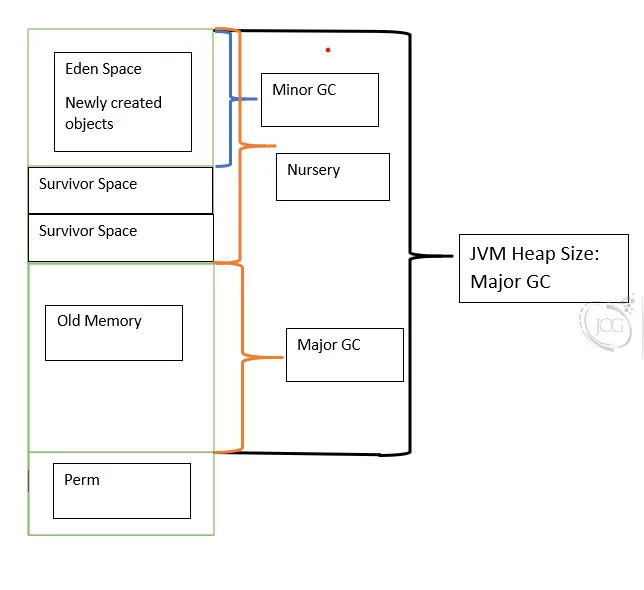 Java 12 Garbage Collector - Heap Memory