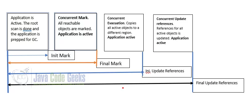 Java 12 Garbage Collector - Phases of the Shenandoah Garbage Collector