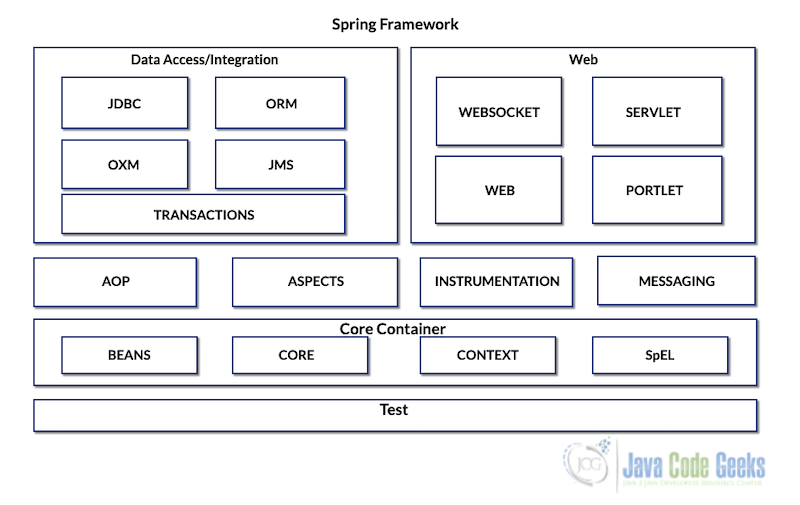 spring modules