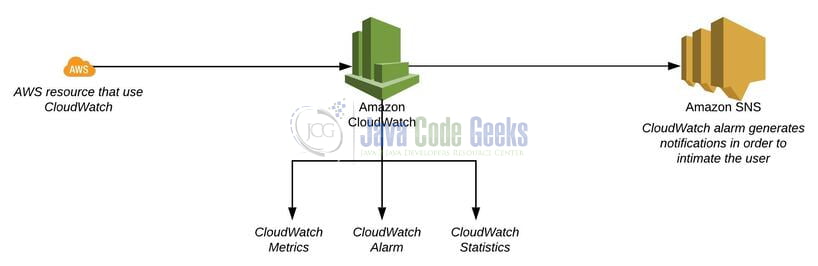 aws CloudWatch