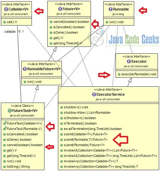 Java FutureTask class diagram