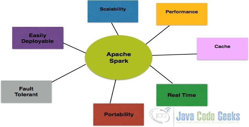 Apache Spark Architecture features