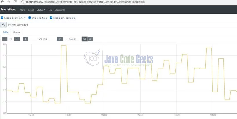 spring boot Prometheus -  System’s CPU usage