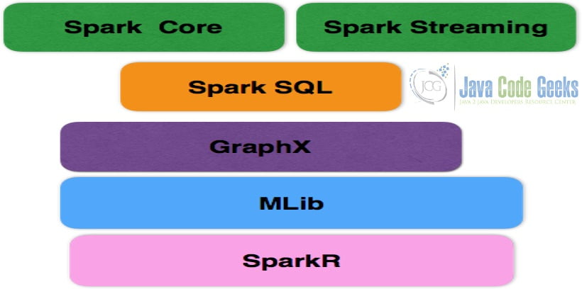 Apache Spark Architecture components