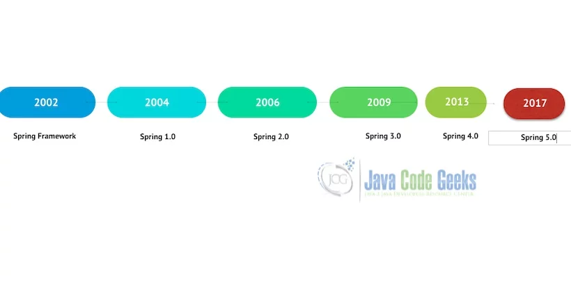 spring framework components evolution