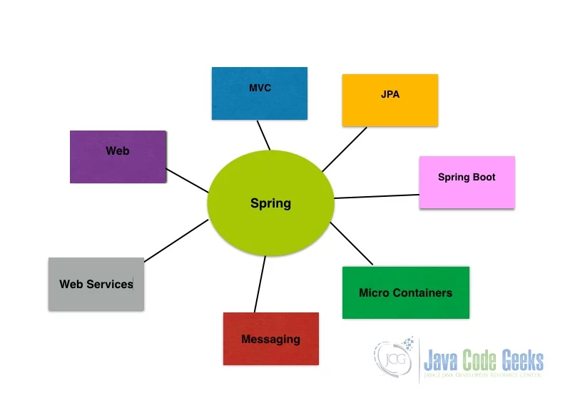 spring framework components