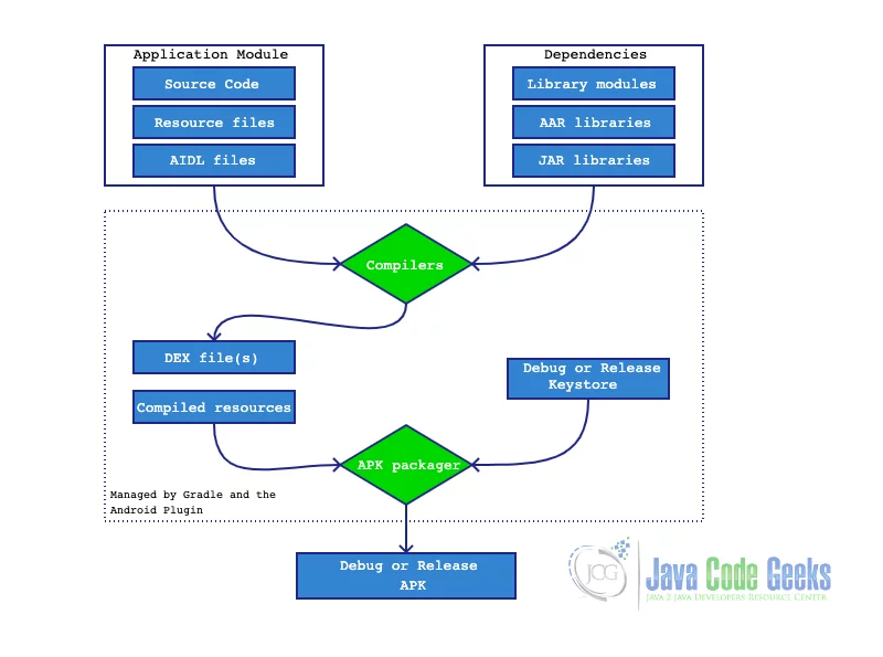 java for android - build process